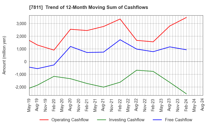 7811 NAKAMOTO PACKS CO.,LTD.: Trend of 12-Month Moving Sum of Cashflows