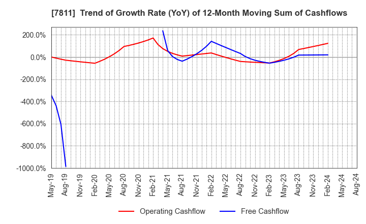 7811 NAKAMOTO PACKS CO.,LTD.: Trend of Growth Rate (YoY) of 12-Month Moving Sum of Cashflows