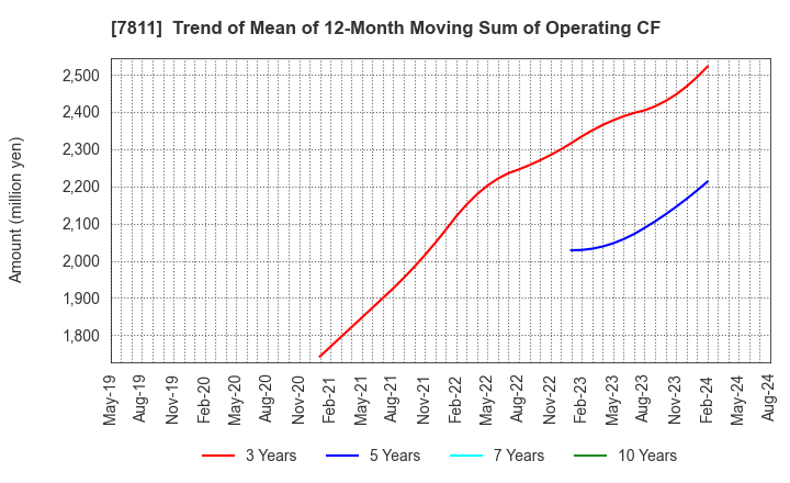 7811 NAKAMOTO PACKS CO.,LTD.: Trend of Mean of 12-Month Moving Sum of Operating CF