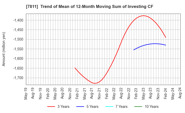 7811 NAKAMOTO PACKS CO.,LTD.: Trend of Mean of 12-Month Moving Sum of Investing CF