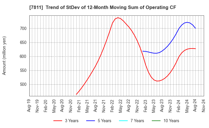 7811 NAKAMOTO PACKS CO.,LTD.: Trend of StDev of 12-Month Moving Sum of Operating CF