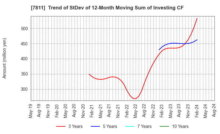 7811 NAKAMOTO PACKS CO.,LTD.: Trend of StDev of 12-Month Moving Sum of Investing CF