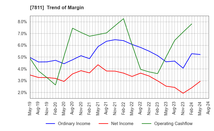 7811 NAKAMOTO PACKS CO.,LTD.: Trend of Margin