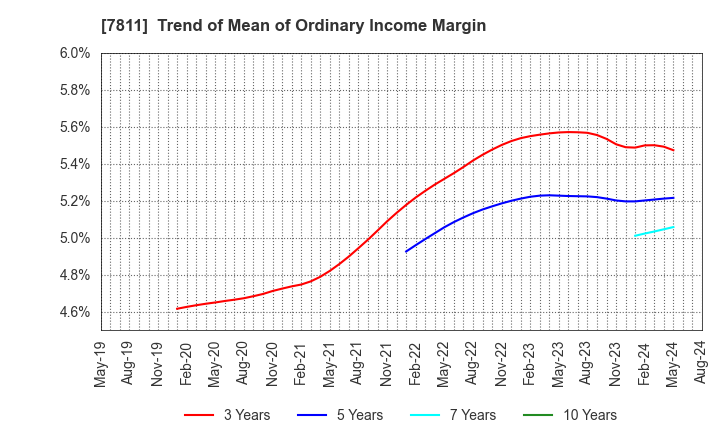 7811 NAKAMOTO PACKS CO.,LTD.: Trend of Mean of Ordinary Income Margin