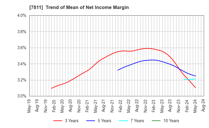 7811 NAKAMOTO PACKS CO.,LTD.: Trend of Mean of Net Income Margin