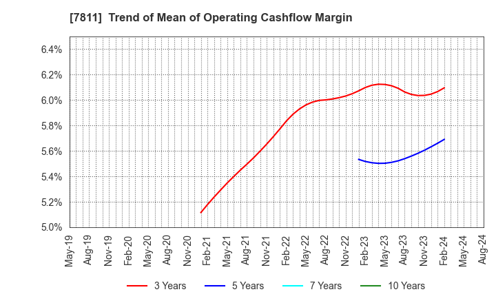 7811 NAKAMOTO PACKS CO.,LTD.: Trend of Mean of Operating Cashflow Margin