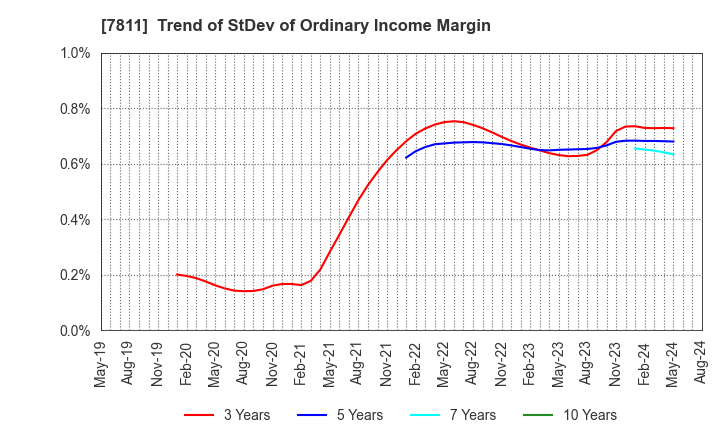 7811 NAKAMOTO PACKS CO.,LTD.: Trend of StDev of Ordinary Income Margin