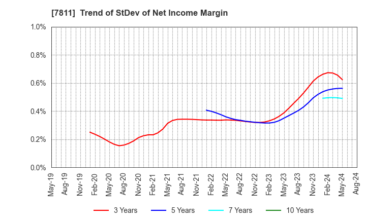 7811 NAKAMOTO PACKS CO.,LTD.: Trend of StDev of Net Income Margin