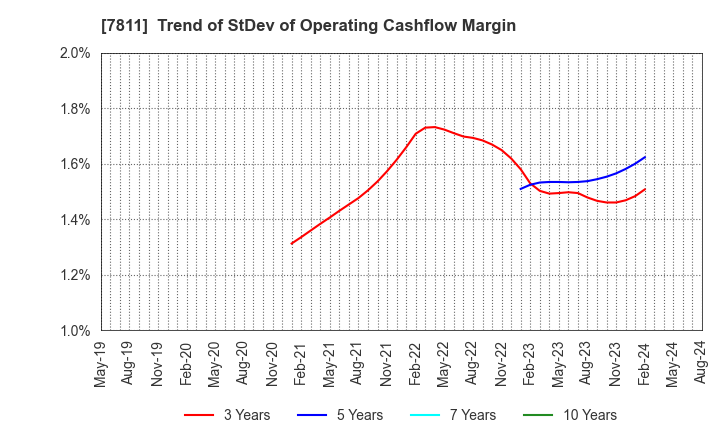 7811 NAKAMOTO PACKS CO.,LTD.: Trend of StDev of Operating Cashflow Margin