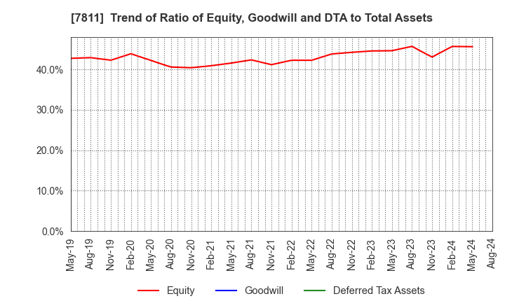 7811 NAKAMOTO PACKS CO.,LTD.: Trend of Ratio of Equity, Goodwill and DTA to Total Assets