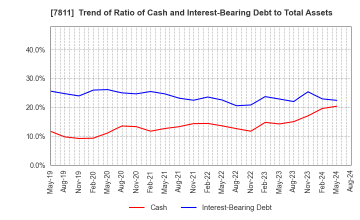 7811 NAKAMOTO PACKS CO.,LTD.: Trend of Ratio of Cash and Interest-Bearing Debt to Total Assets