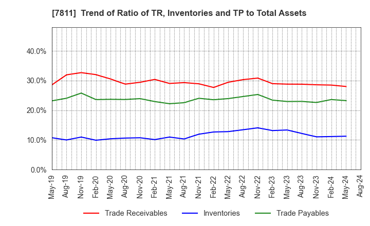 7811 NAKAMOTO PACKS CO.,LTD.: Trend of Ratio of TR, Inventories and TP to Total Assets