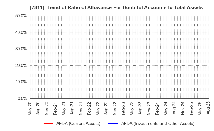 7811 NAKAMOTO PACKS CO.,LTD.: Trend of Ratio of Allowance For Doubtful Accounts to Total Assets
