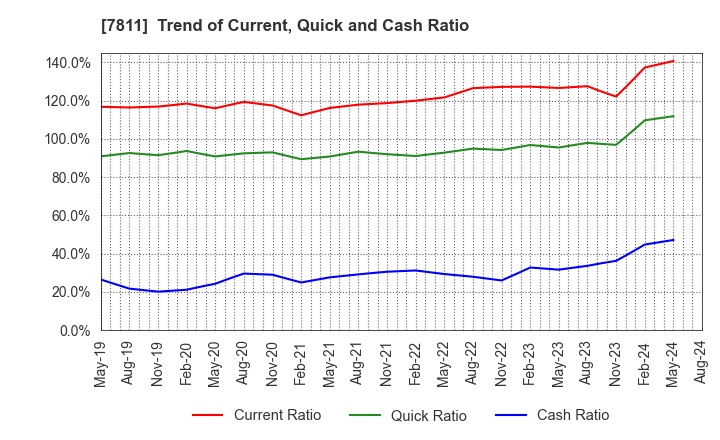 7811 NAKAMOTO PACKS CO.,LTD.: Trend of Current, Quick and Cash Ratio