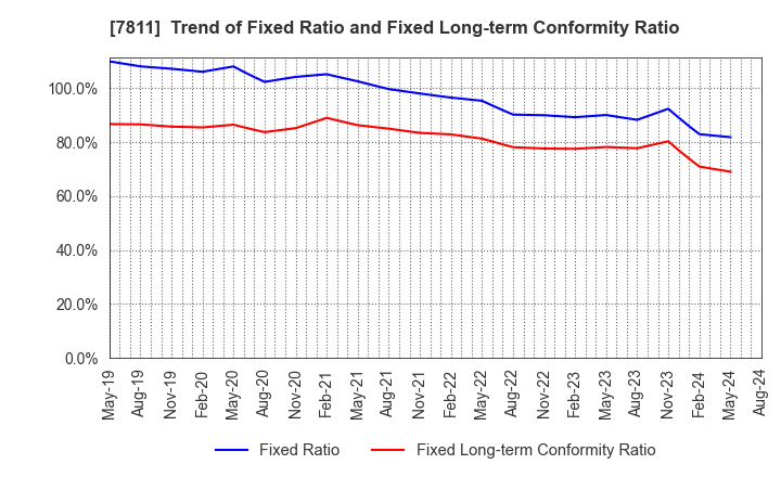 7811 NAKAMOTO PACKS CO.,LTD.: Trend of Fixed Ratio and Fixed Long-term Conformity Ratio