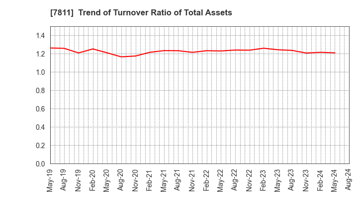 7811 NAKAMOTO PACKS CO.,LTD.: Trend of Turnover Ratio of Total Assets