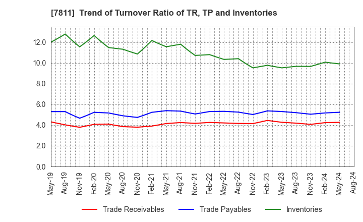 7811 NAKAMOTO PACKS CO.,LTD.: Trend of Turnover Ratio of TR, TP and Inventories