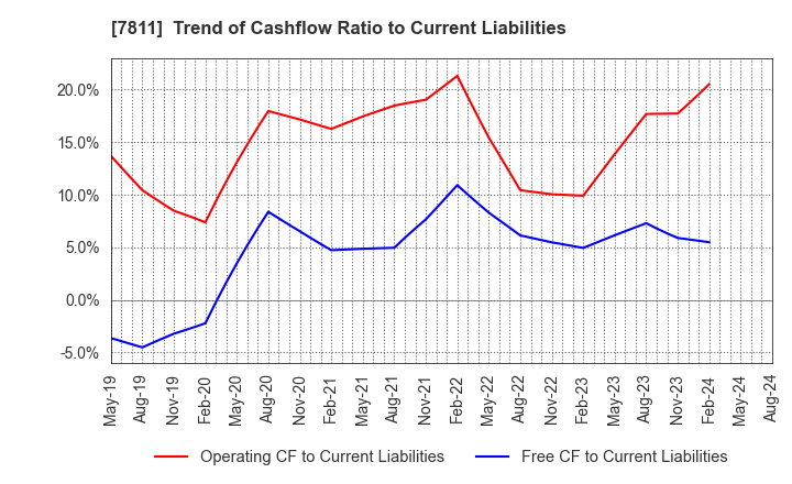 7811 NAKAMOTO PACKS CO.,LTD.: Trend of Cashflow Ratio to Current Liabilities