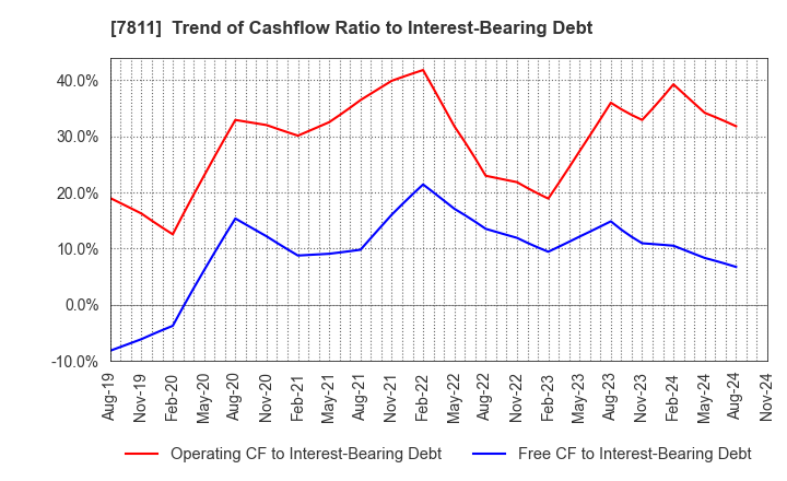 7811 NAKAMOTO PACKS CO.,LTD.: Trend of Cashflow Ratio to Interest-Bearing Debt