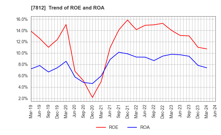 7812 CRESTEC Inc.: Trend of ROE and ROA