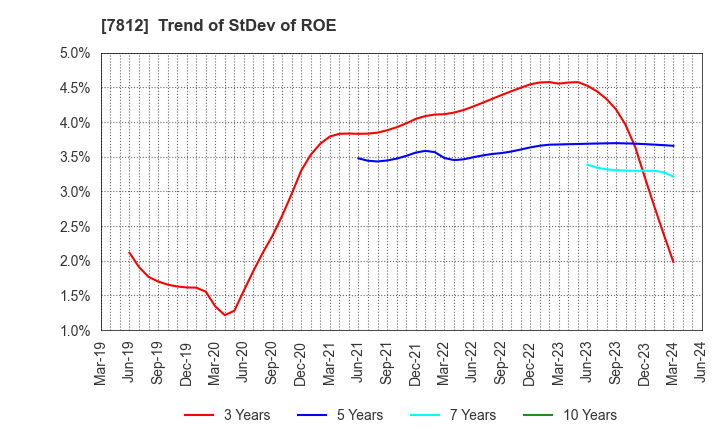 7812 CRESTEC Inc.: Trend of StDev of ROE