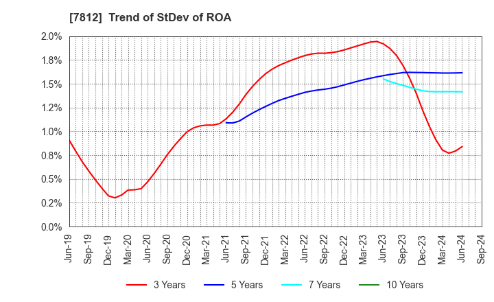 7812 CRESTEC Inc.: Trend of StDev of ROA