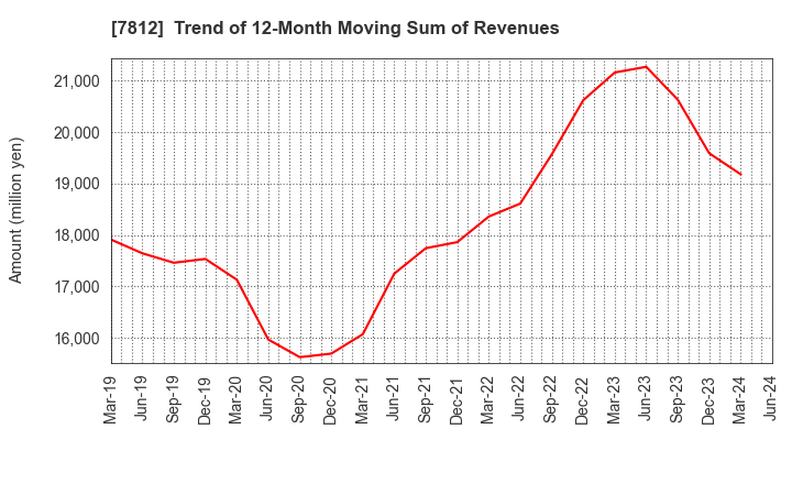 7812 CRESTEC Inc.: Trend of 12-Month Moving Sum of Revenues