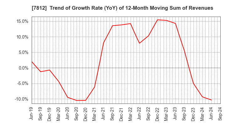 7812 CRESTEC Inc.: Trend of Growth Rate (YoY) of 12-Month Moving Sum of Revenues