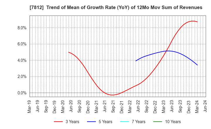 7812 CRESTEC Inc.: Trend of Mean of Growth Rate (YoY) of 12Mo Mov Sum of Revenues