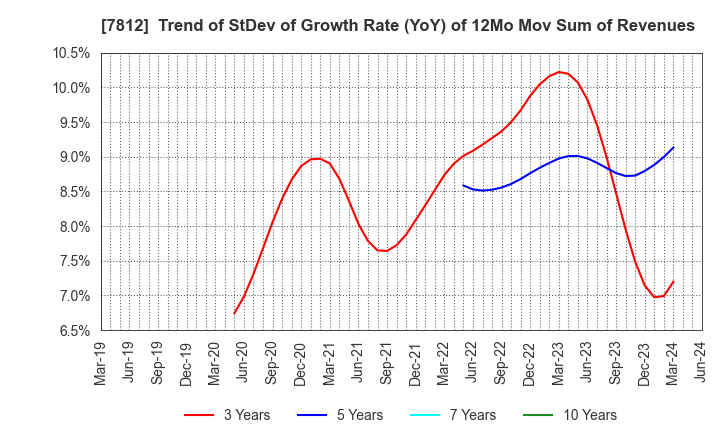 7812 CRESTEC Inc.: Trend of StDev of Growth Rate (YoY) of 12Mo Mov Sum of Revenues