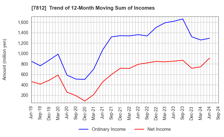 7812 CRESTEC Inc.: Trend of 12-Month Moving Sum of Incomes