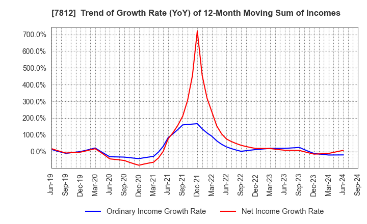 7812 CRESTEC Inc.: Trend of Growth Rate (YoY) of 12-Month Moving Sum of Incomes