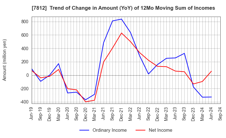 7812 CRESTEC Inc.: Trend of Change in Amount (YoY) of 12Mo Moving Sum of Incomes