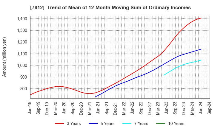 7812 CRESTEC Inc.: Trend of Mean of 12-Month Moving Sum of Ordinary Incomes