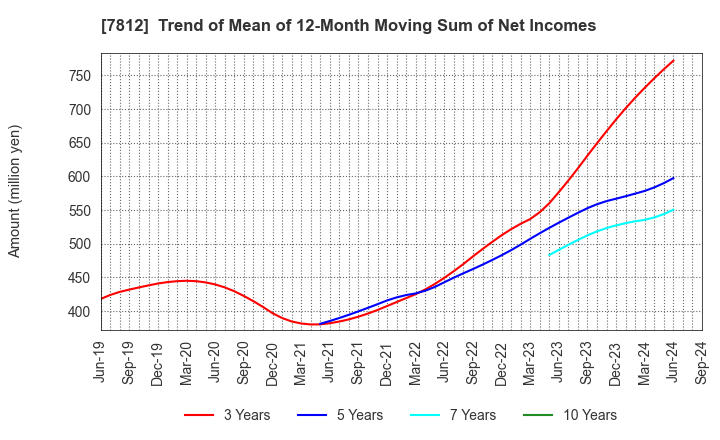 7812 CRESTEC Inc.: Trend of Mean of 12-Month Moving Sum of Net Incomes