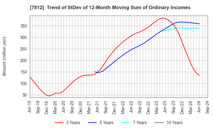 7812 CRESTEC Inc.: Trend of StDev of 12-Month Moving Sum of Ordinary Incomes