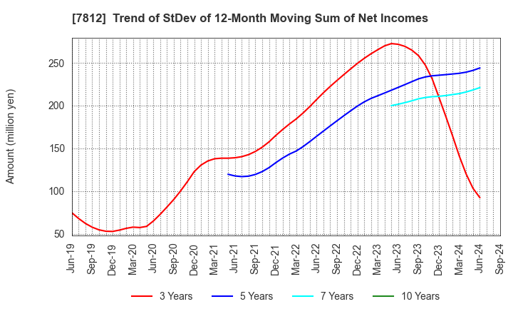 7812 CRESTEC Inc.: Trend of StDev of 12-Month Moving Sum of Net Incomes