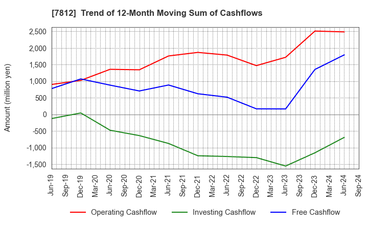 7812 CRESTEC Inc.: Trend of 12-Month Moving Sum of Cashflows