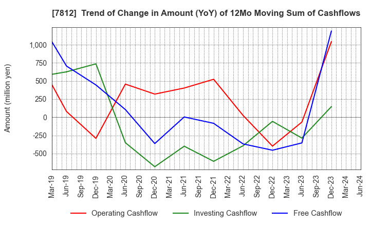 7812 CRESTEC Inc.: Trend of Change in Amount (YoY) of 12Mo Moving Sum of Cashflows