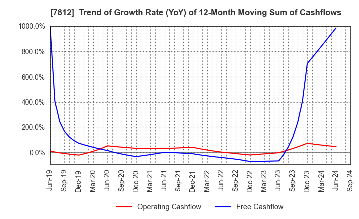 7812 CRESTEC Inc.: Trend of Growth Rate (YoY) of 12-Month Moving Sum of Cashflows