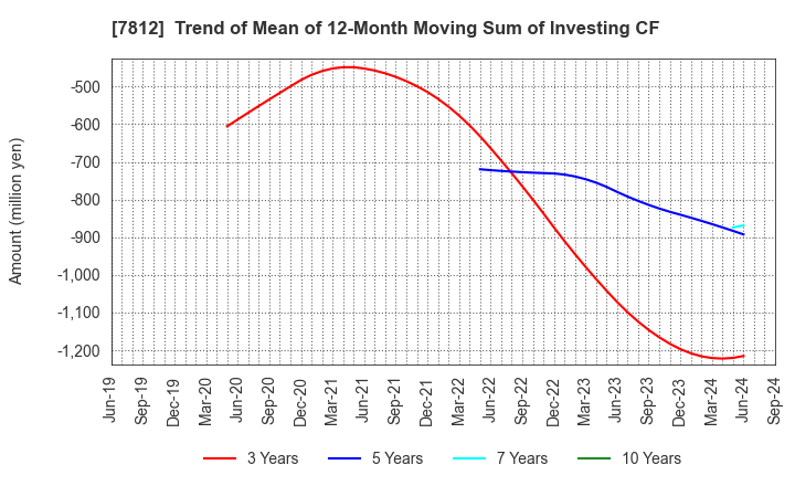 7812 CRESTEC Inc.: Trend of Mean of 12-Month Moving Sum of Investing CF