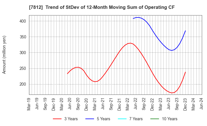 7812 CRESTEC Inc.: Trend of StDev of 12-Month Moving Sum of Operating CF