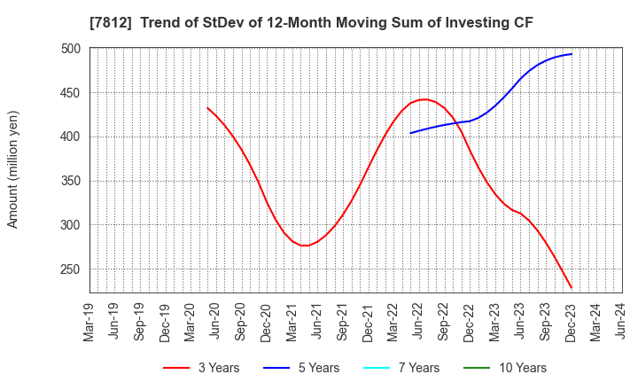 7812 CRESTEC Inc.: Trend of StDev of 12-Month Moving Sum of Investing CF