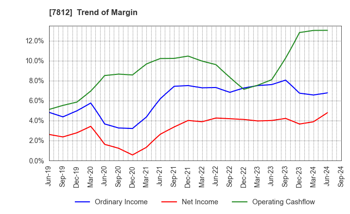 7812 CRESTEC Inc.: Trend of Margin