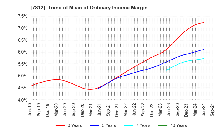 7812 CRESTEC Inc.: Trend of Mean of Ordinary Income Margin