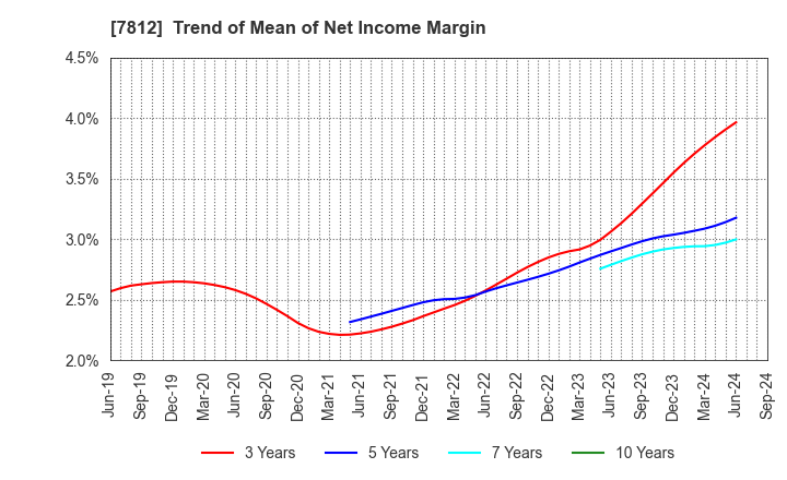 7812 CRESTEC Inc.: Trend of Mean of Net Income Margin