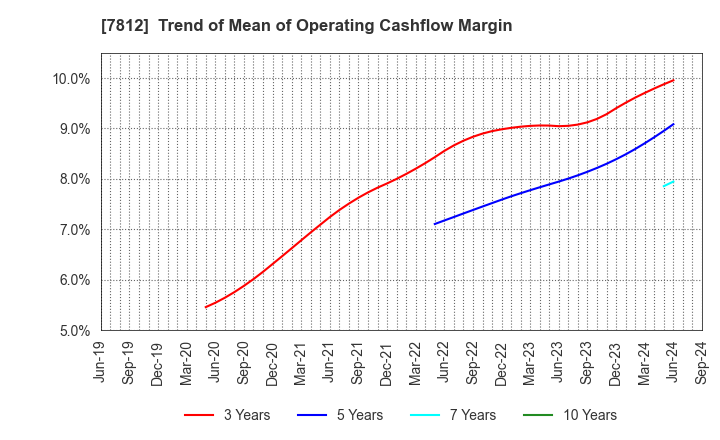 7812 CRESTEC Inc.: Trend of Mean of Operating Cashflow Margin