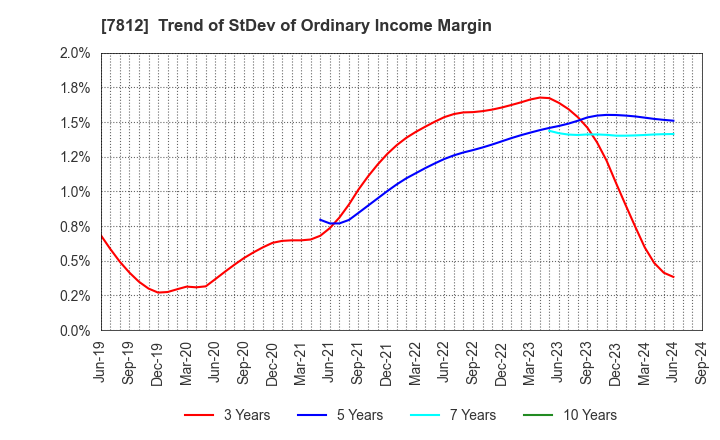 7812 CRESTEC Inc.: Trend of StDev of Ordinary Income Margin