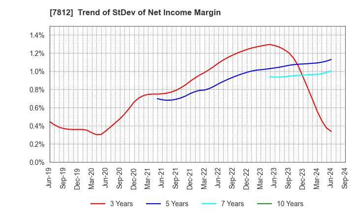 7812 CRESTEC Inc.: Trend of StDev of Net Income Margin