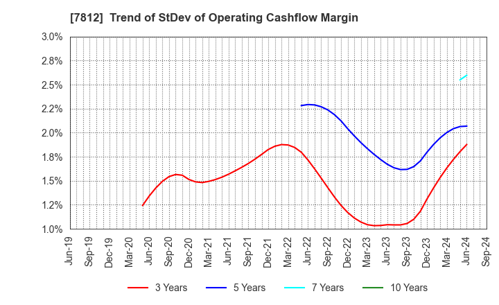 7812 CRESTEC Inc.: Trend of StDev of Operating Cashflow Margin